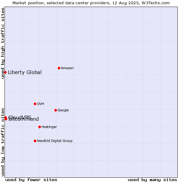 Market position of Bitcommand vs. CloudVPS vs. Liberty Global