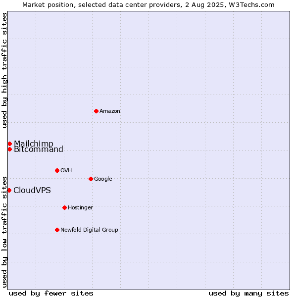 Market position of Bitcommand vs. Mailchimp vs. CloudVPS