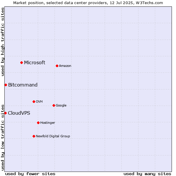 Market position of Microsoft vs. Bitcommand vs. CloudVPS