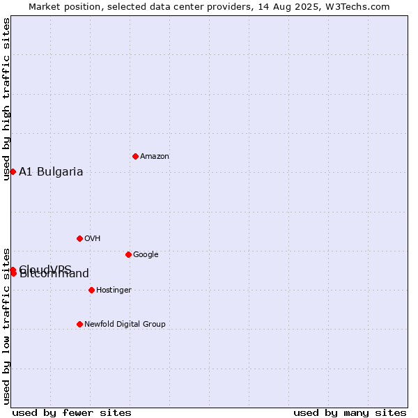 Market position of Bitcommand vs. CloudVPS vs. A1 Bulgaria