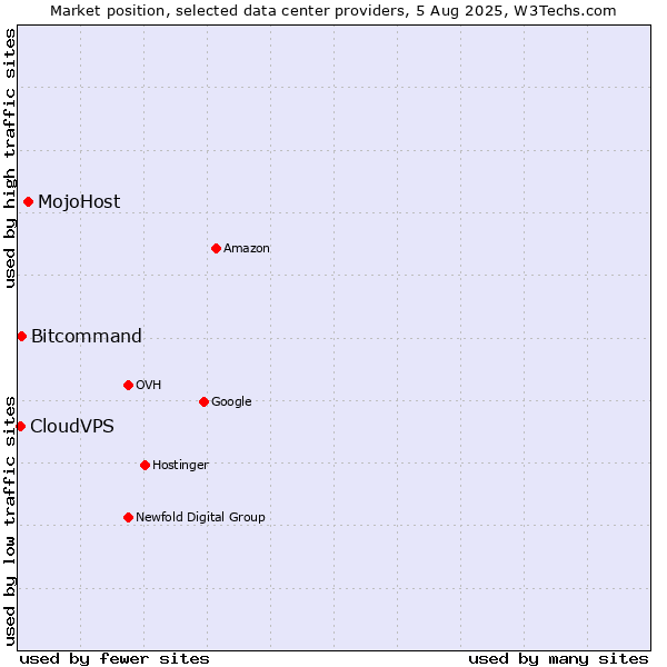 Market position of MojoHost vs. Bitcommand vs. CloudVPS
