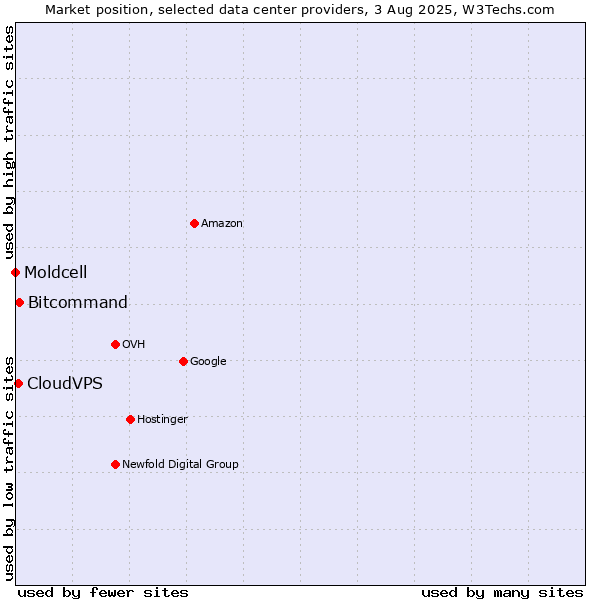 Market position of Bitcommand vs. CloudVPS vs. Moldcell