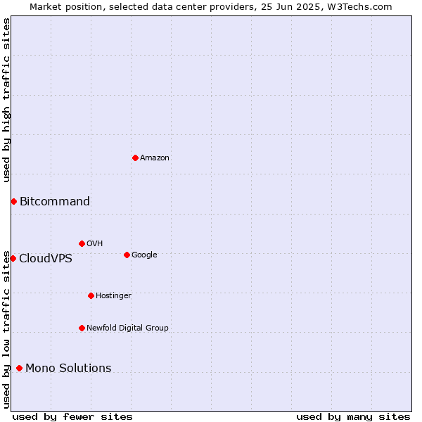 Market position of Mono Solutions vs. Bitcommand vs. CloudVPS