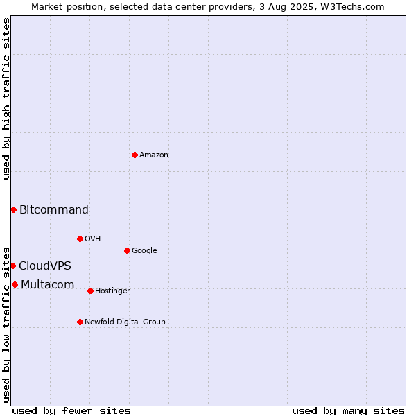 Market position of Multacom vs. Bitcommand vs. CloudVPS