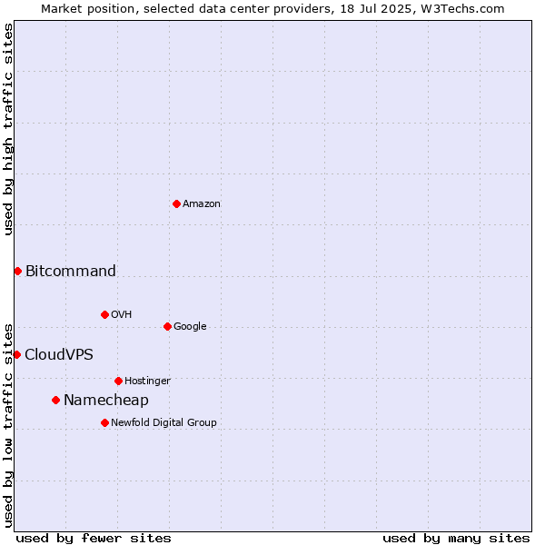 Market position of Namecheap vs. Bitcommand vs. CloudVPS