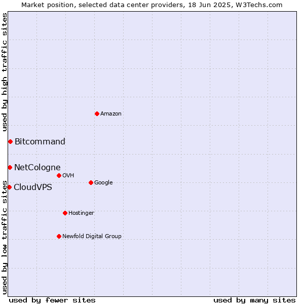 Market position of Bitcommand vs. NetCologne vs. CloudVPS