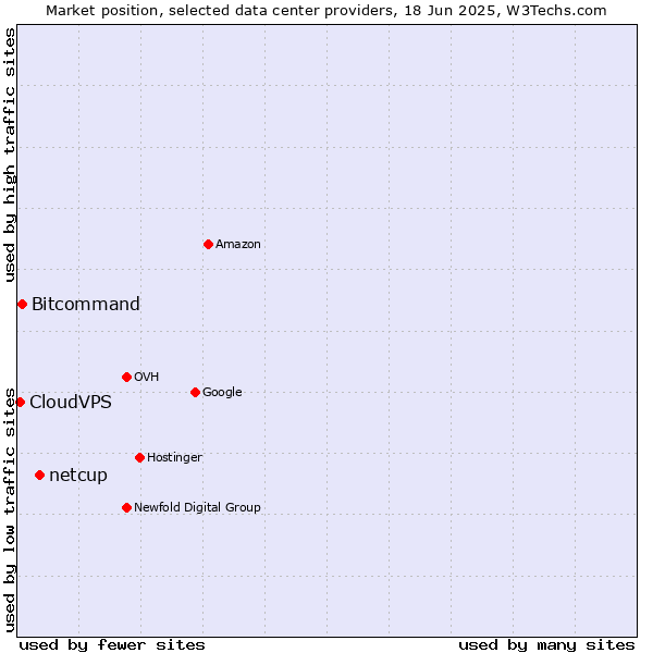 Market position of netcup vs. Bitcommand vs. CloudVPS