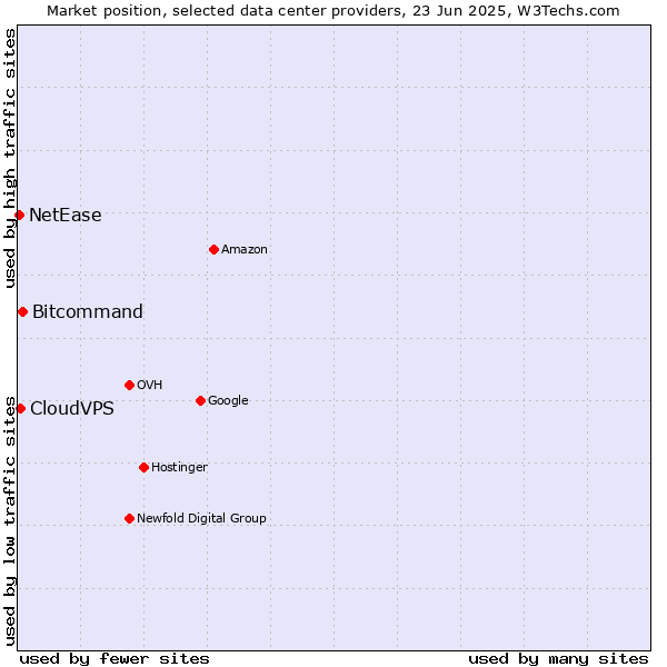 Market position of Bitcommand vs. CloudVPS vs. NetEase