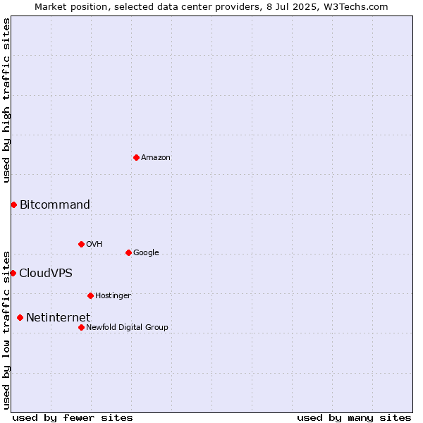 Market position of Netinternet vs. Bitcommand vs. CloudVPS