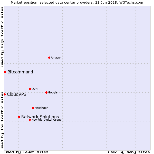 Market position of Network Solutions vs. Bitcommand vs. CloudVPS