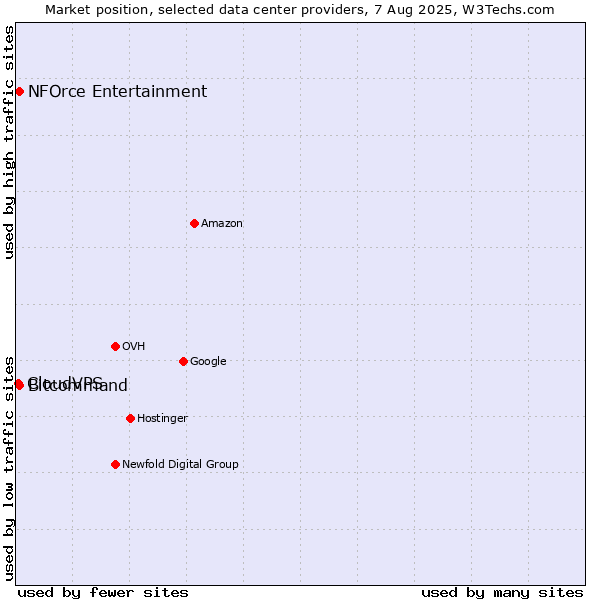 Market position of Bitcommand vs. NFOrce Entertainment vs. CloudVPS