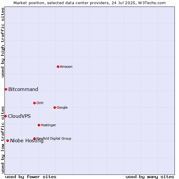Market position of Niobe Hosting vs. Bitcommand vs. CloudVPS