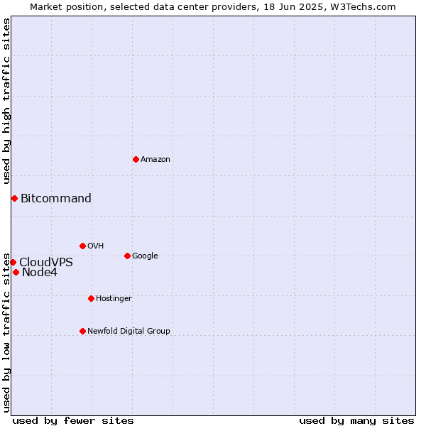 Market position of Node4 vs. Bitcommand vs. CloudVPS