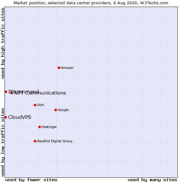 Market position of NTT Communications vs. Bitcommand vs. CloudVPS