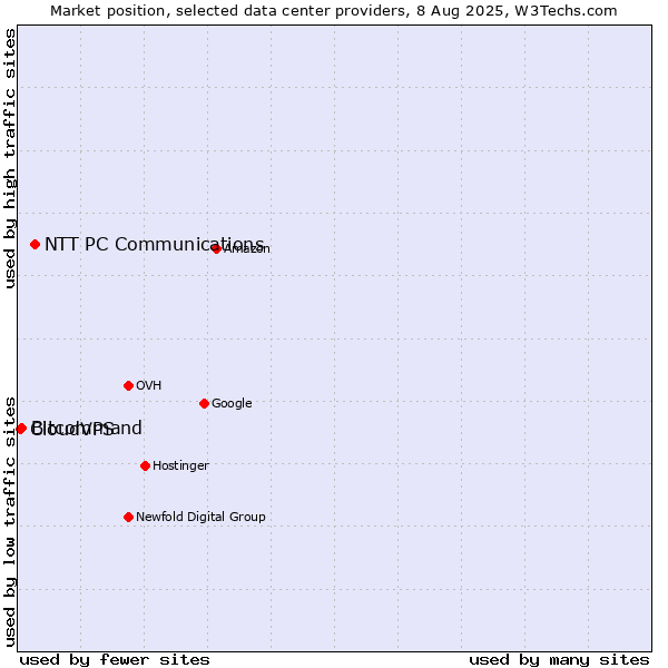 Market position of NTT PC Communications vs. Bitcommand vs. CloudVPS