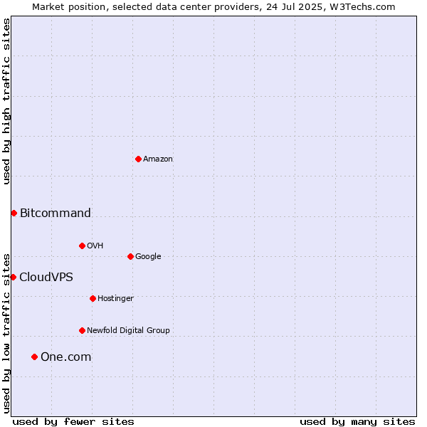 Market position of One.com vs. Bitcommand vs. CloudVPS