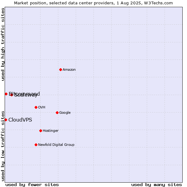 Market position of Scaleway vs. Bitcommand vs. CloudVPS