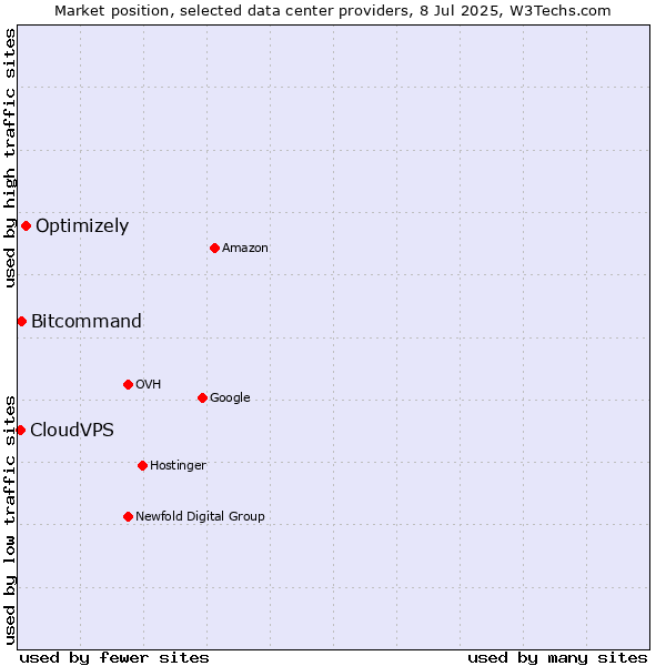Market position of Optimizely vs. Bitcommand vs. CloudVPS