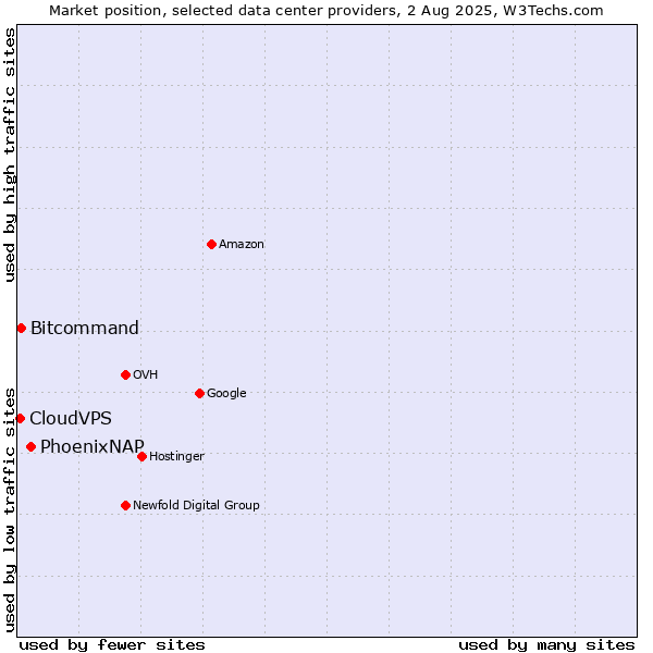 Market position of PhoenixNAP vs. Bitcommand vs. CloudVPS