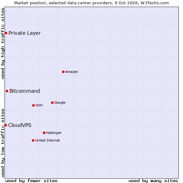 Market position of Bitcommand vs. Private Layer vs. CloudVPS