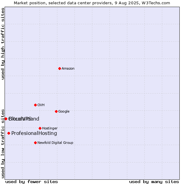 Market position of ProfesionalHosting vs. Bitcommand vs. CloudVPS