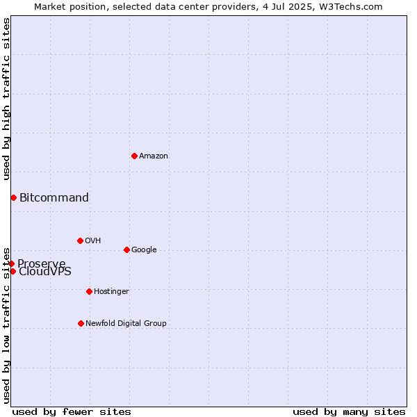 Market position of Bitcommand vs. CloudVPS vs. Proserve