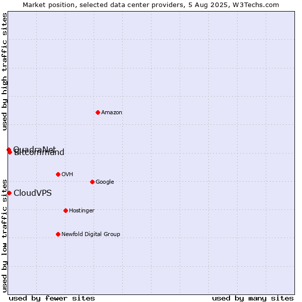 Market position of Bitcommand vs. CloudVPS vs. QuadraNet