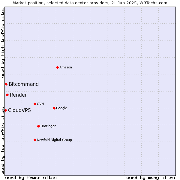 Market position of Render vs. Bitcommand vs. CloudVPS