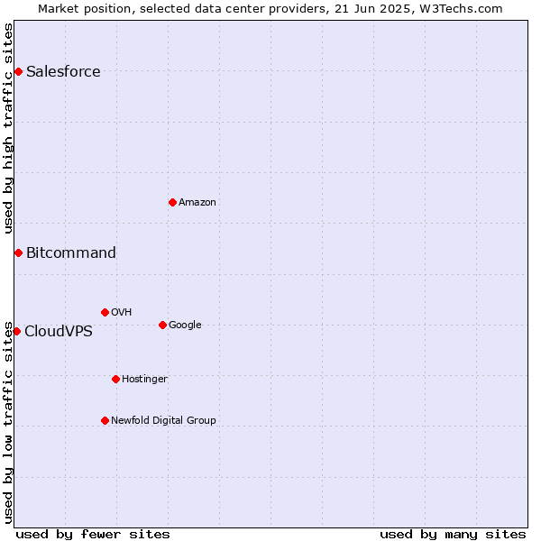 Market position of Salesforce vs. Bitcommand vs. CloudVPS