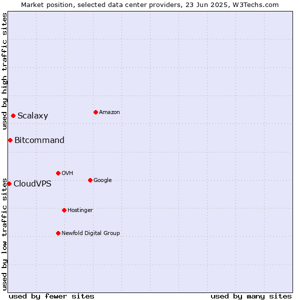 Market position of Scalaxy vs. Bitcommand vs. CloudVPS