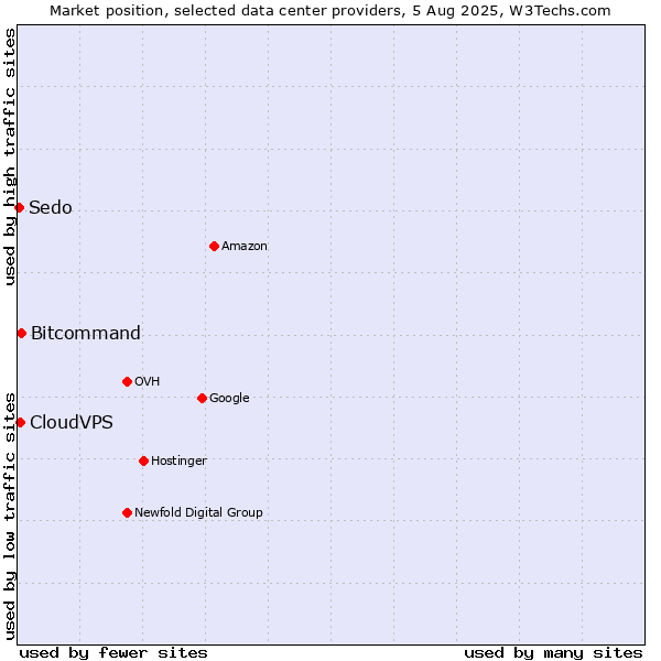 Market position of Bitcommand vs. CloudVPS vs. Sedo