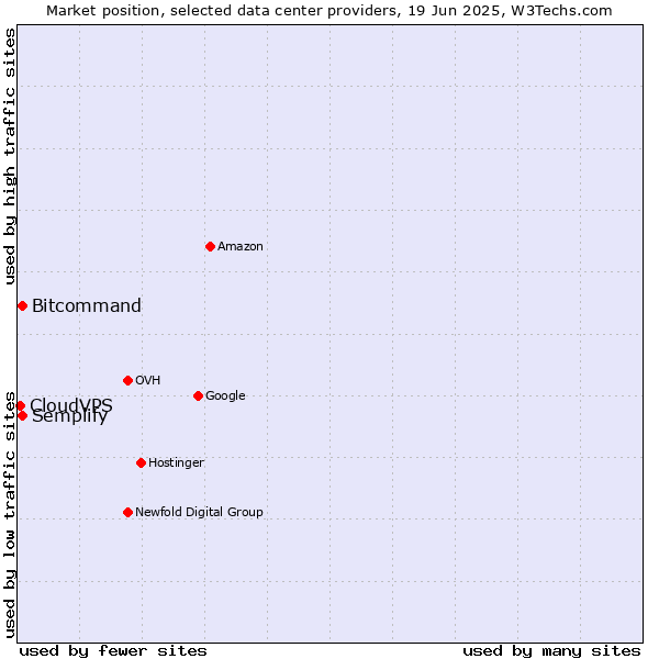 Market position of Semplify vs. Bitcommand vs. CloudVPS
