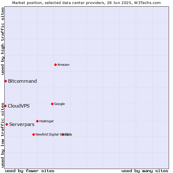 Market position of Serverpars vs. Bitcommand vs. CloudVPS