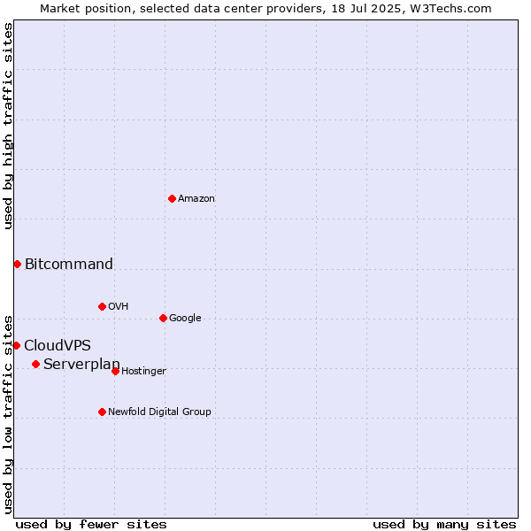 Market position of Serverplan vs. Bitcommand vs. CloudVPS