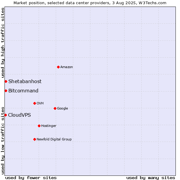 Market position of Bitcommand vs. Shetabanhost vs. CloudVPS