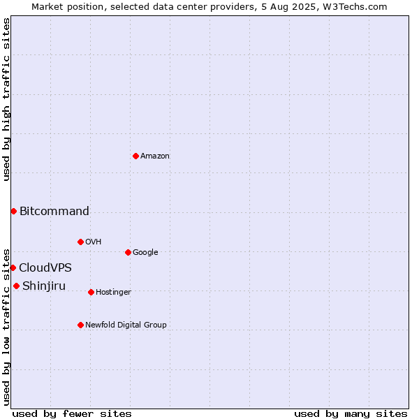 Market position of Shinjiru vs. Bitcommand vs. CloudVPS