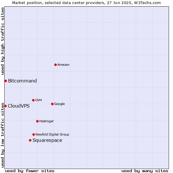 Market position of Squarespace vs. Bitcommand vs. CloudVPS