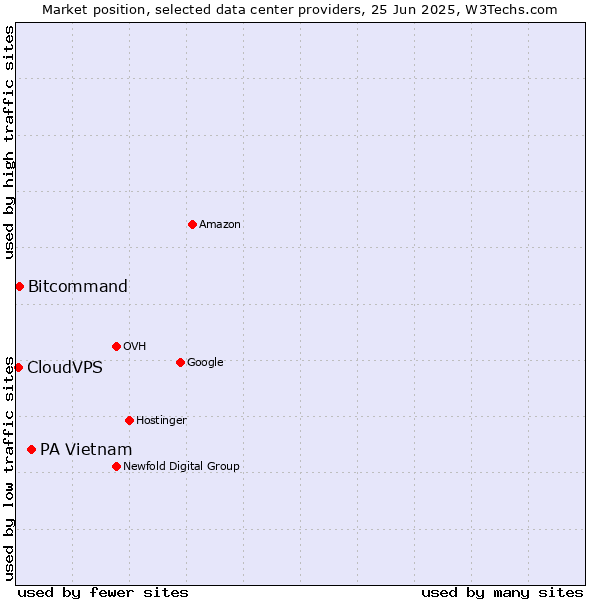 Market position of PA Vietnam vs. Bitcommand vs. CloudVPS