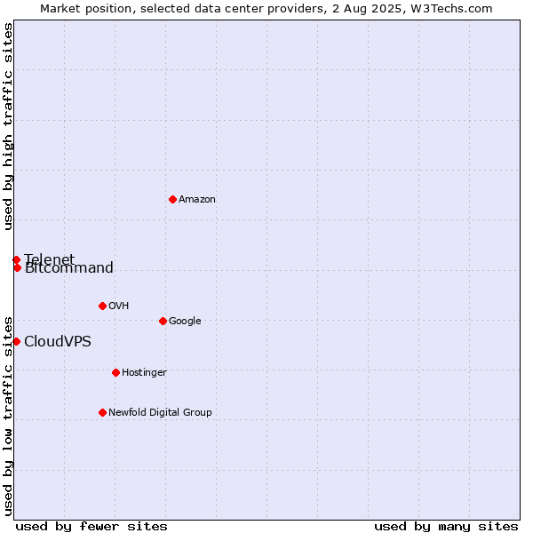 Market position of Bitcommand vs. Telenet vs. CloudVPS