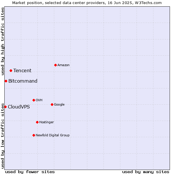 Market position of Tencent vs. Bitcommand vs. CloudVPS