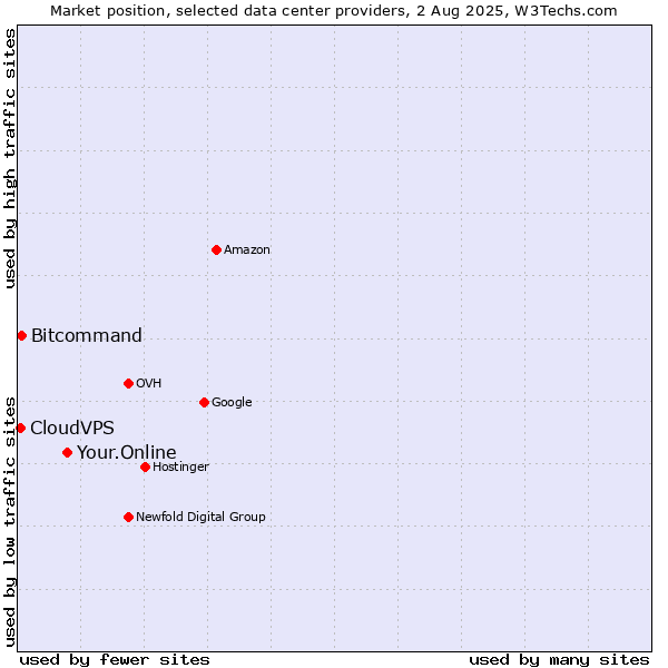 Market position of Your.Online vs. Bitcommand vs. CloudVPS