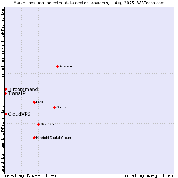 Market position of Bitcommand vs. CloudVPS vs. TransIP