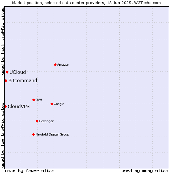 Market position of UCloud vs. Bitcommand vs. CloudVPS
