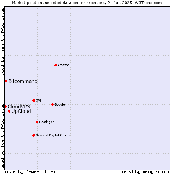 Market position of UpCloud vs. Bitcommand vs. CloudVPS