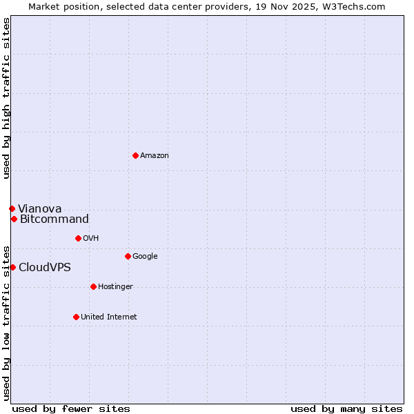 Market position of Bitcommand vs. CloudVPS vs. Vianova