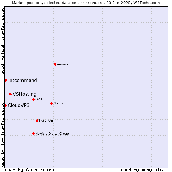 Market position of VSHosting vs. Bitcommand vs. CloudVPS
