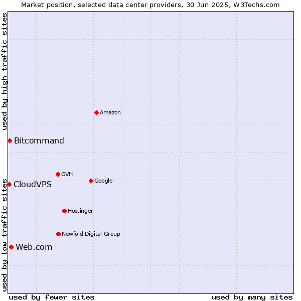 Market position of Web.com vs. Bitcommand vs. CloudVPS