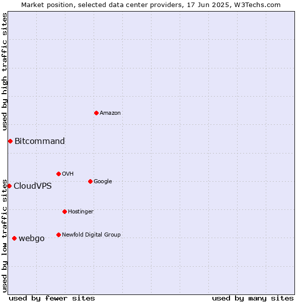 Market position of webgo vs. Bitcommand vs. CloudVPS
