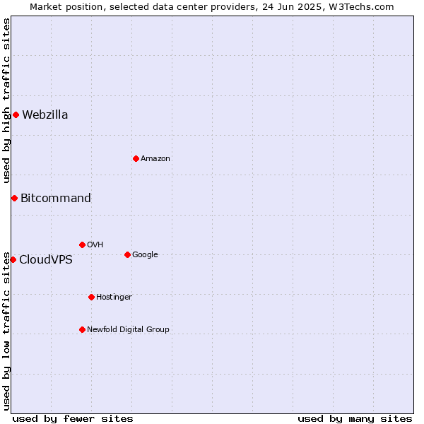 Market position of Webzilla vs. Bitcommand vs. CloudVPS