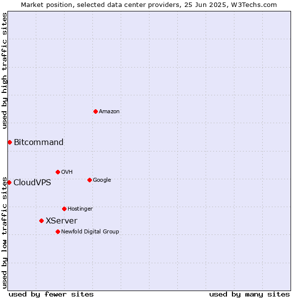 Market position of XServer vs. Bitcommand vs. CloudVPS